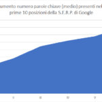 grafico SEo/SEm ilwebcreativo web agency