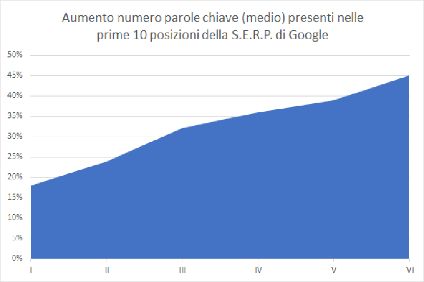 grafico SEo/SEm ilwebcreativo web agency